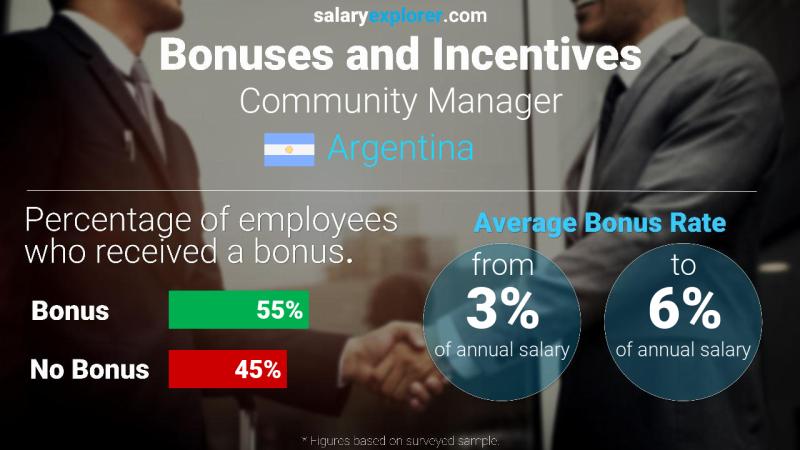 Annual Salary Bonus Rate Argentina Community Manager