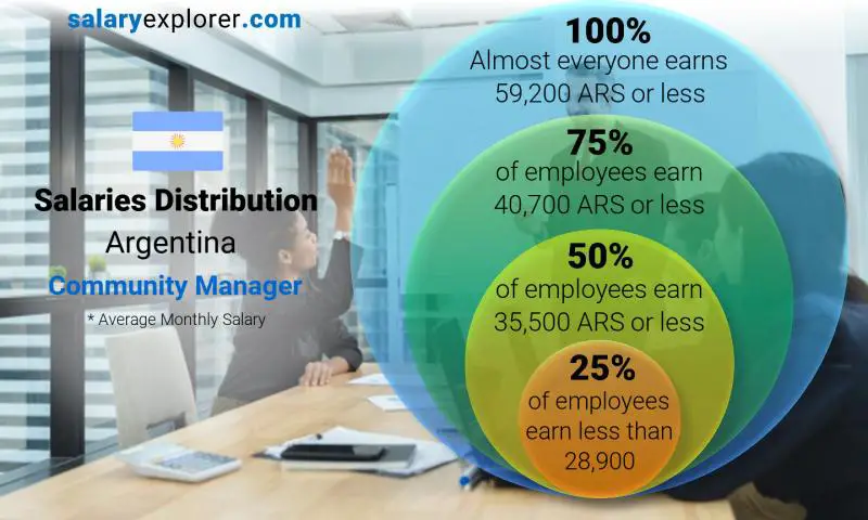 Median and salary distribution Argentina Community Manager monthly