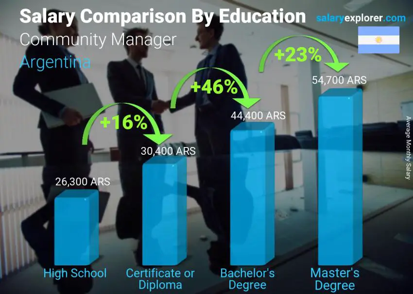 Salary comparison by education level monthly Argentina Community Manager