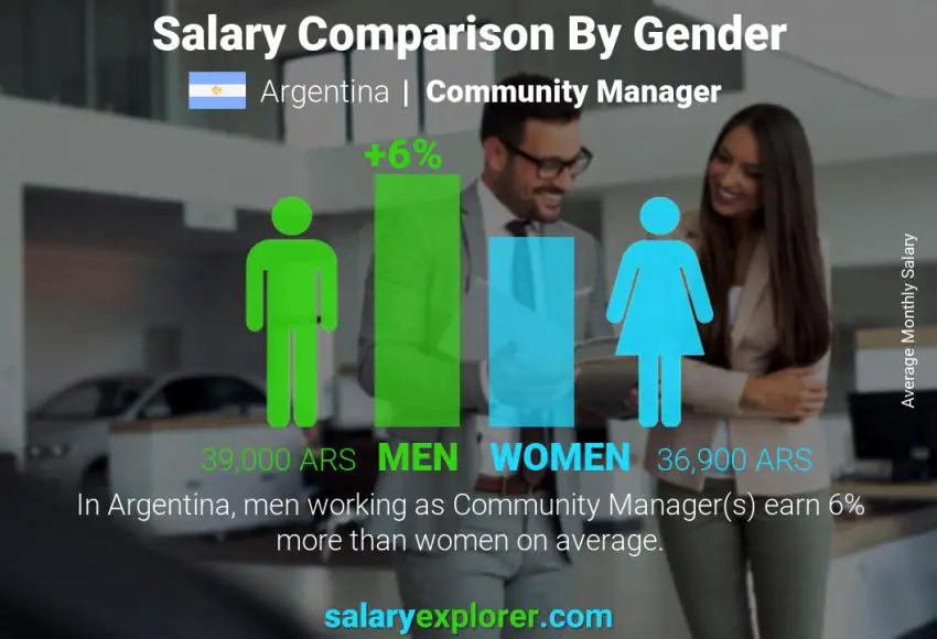 Salary comparison by gender Argentina Community Manager monthly