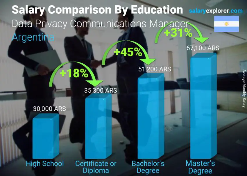 Salary comparison by education level monthly Argentina Data Privacy Communications Manager