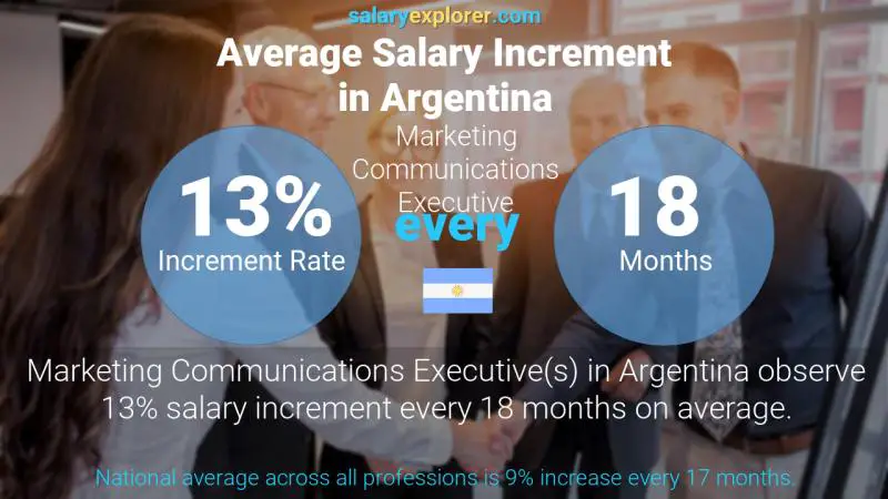 Annual Salary Increment Rate Argentina Marketing Communications Executive