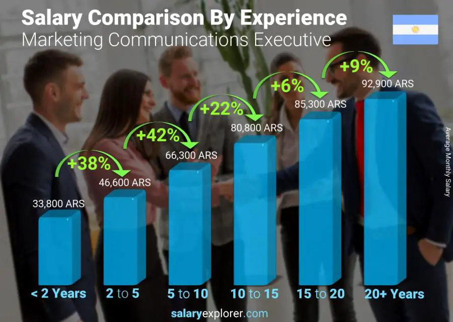 Salary comparison by years of experience monthly Argentina Marketing Communications Executive