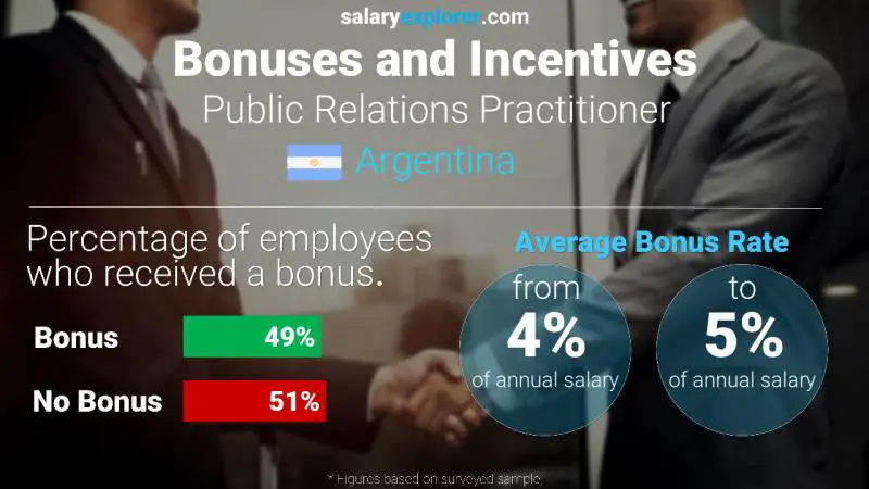 Annual Salary Bonus Rate Argentina Public Relations Practitioner