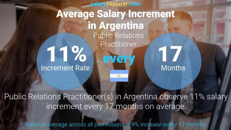 Annual Salary Increment Rate Argentina Public Relations Practitioner