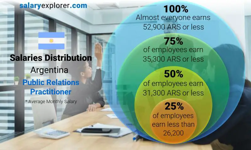 Median and salary distribution Argentina Public Relations Practitioner monthly