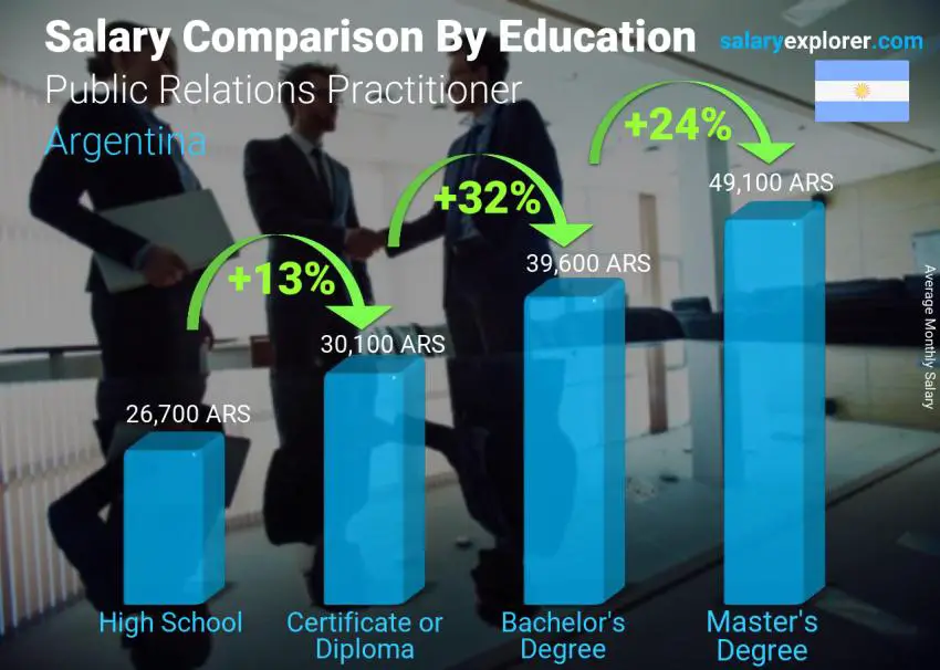 Salary comparison by education level monthly Argentina Public Relations Practitioner