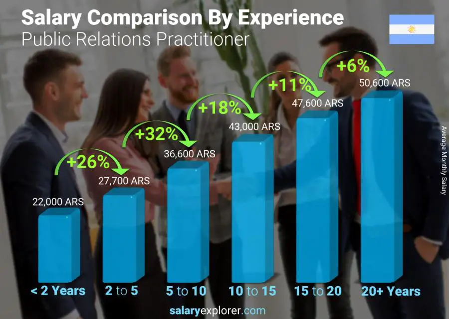 Salary comparison by years of experience monthly Argentina Public Relations Practitioner