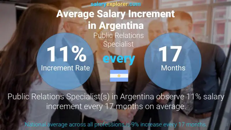 Annual Salary Increment Rate Argentina Public Relations Specialist