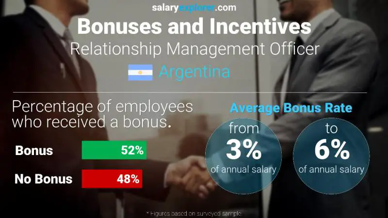 Annual Salary Bonus Rate Argentina Relationship Management Officer