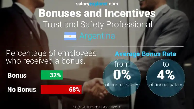 Annual Salary Bonus Rate Argentina Trust and Safety Professional