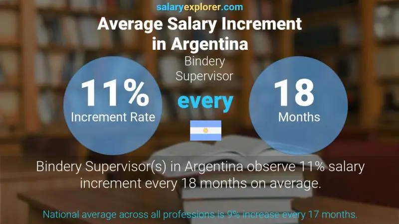 Annual Salary Increment Rate Argentina Bindery Supervisor