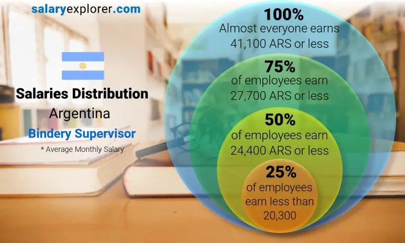 Median and salary distribution Argentina Bindery Supervisor monthly