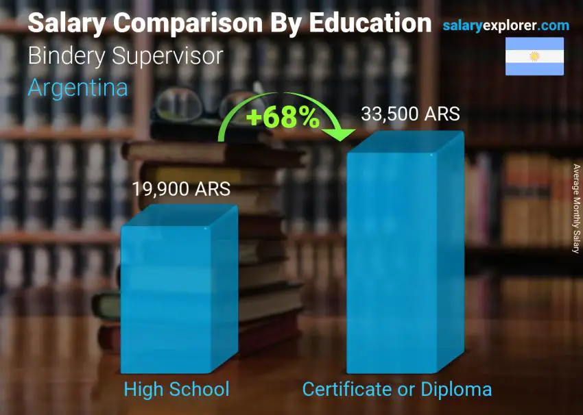 Salary comparison by education level monthly Argentina Bindery Supervisor