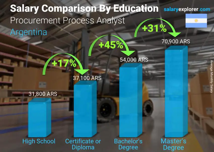 Salary comparison by education level monthly Argentina Procurement Process Analyst