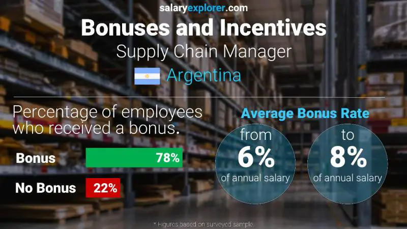 Annual Salary Bonus Rate Argentina Supply Chain Manager