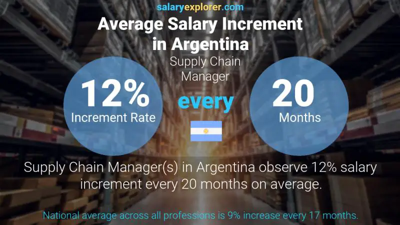 Annual Salary Increment Rate Argentina Supply Chain Manager