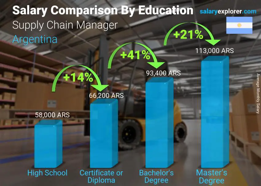 Salary comparison by education level monthly Argentina Supply Chain Manager