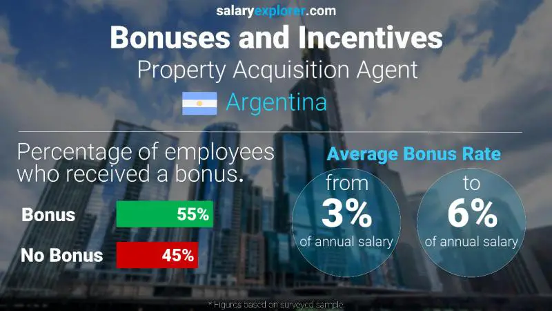 Annual Salary Bonus Rate Argentina Property Acquisition Agent