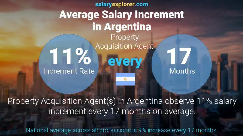 Annual Salary Increment Rate Argentina Property Acquisition Agent