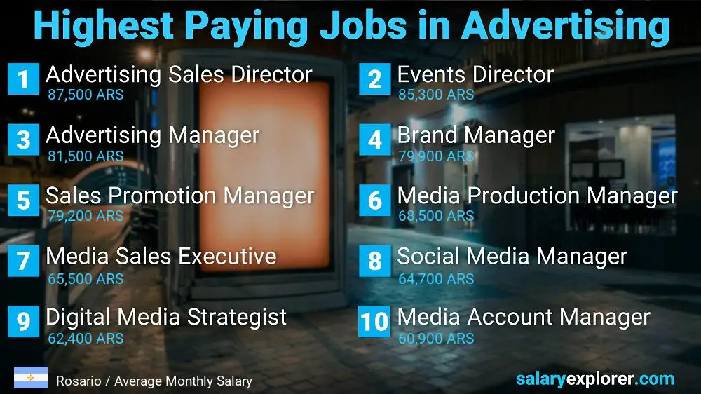 Best Paid Jobs in Advertising - Rosario