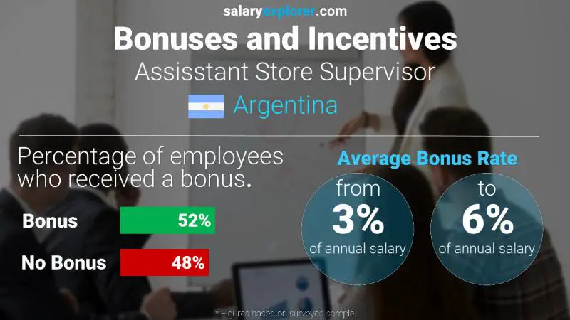 Annual Salary Bonus Rate Argentina Assisstant Store Supervisor