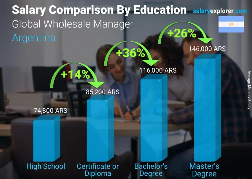 Salary comparison by education level monthly Argentina Global Wholesale Manager
