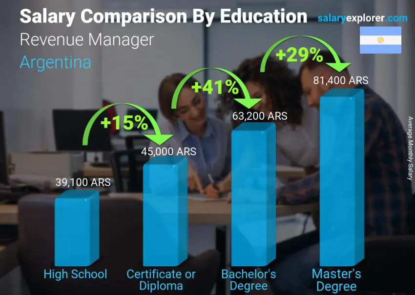 Salary comparison by education level monthly Argentina Revenue Manager