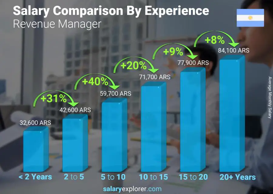 Salary comparison by years of experience monthly Argentina Revenue Manager