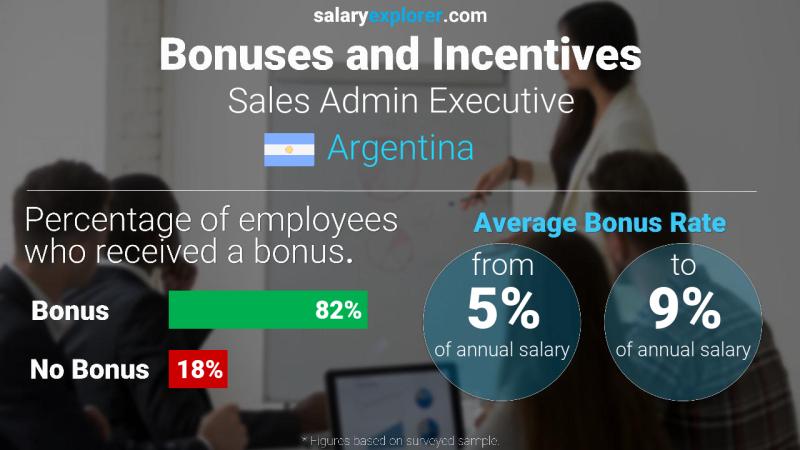 Annual Salary Bonus Rate Argentina Sales Admin Executive