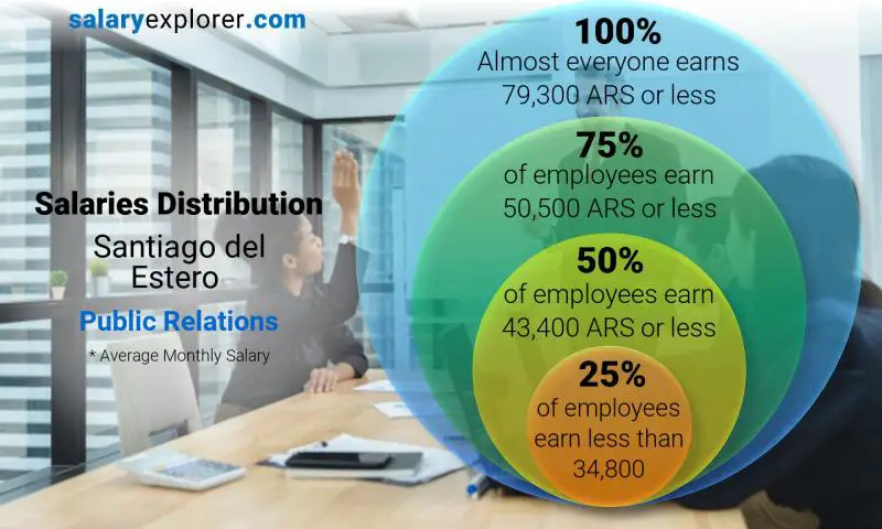 Median and salary distribution Santiago del Estero Public Relations monthly