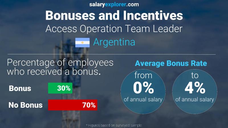 Annual Salary Bonus Rate Argentina Access Operation Team Leader