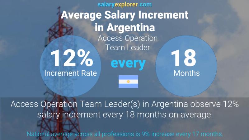 Annual Salary Increment Rate Argentina Access Operation Team Leader