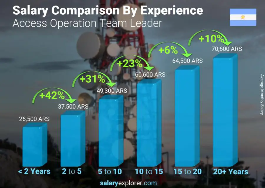 Salary comparison by years of experience monthly Argentina Access Operation Team Leader