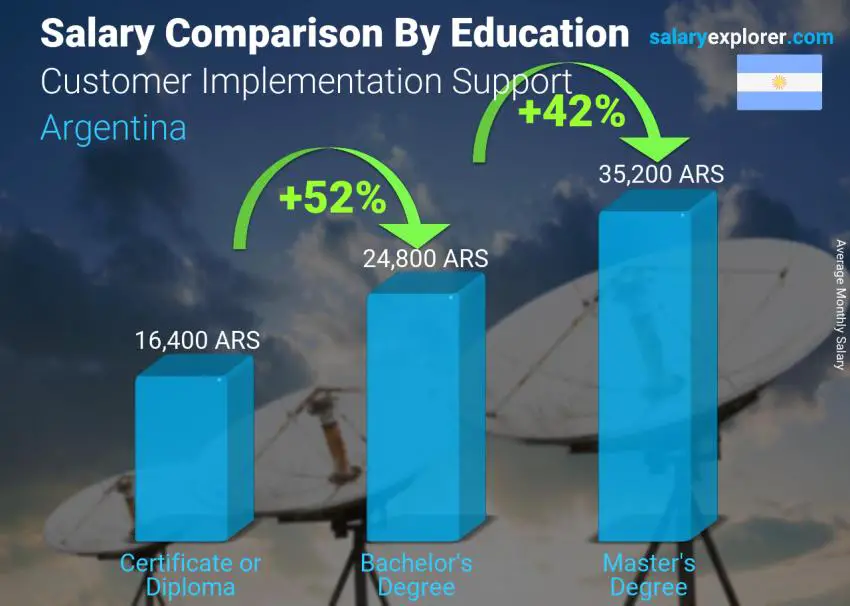 Salary comparison by education level monthly Argentina Customer Implementation Support