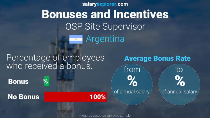 Annual Salary Bonus Rate Argentina OSP Site Supervisor