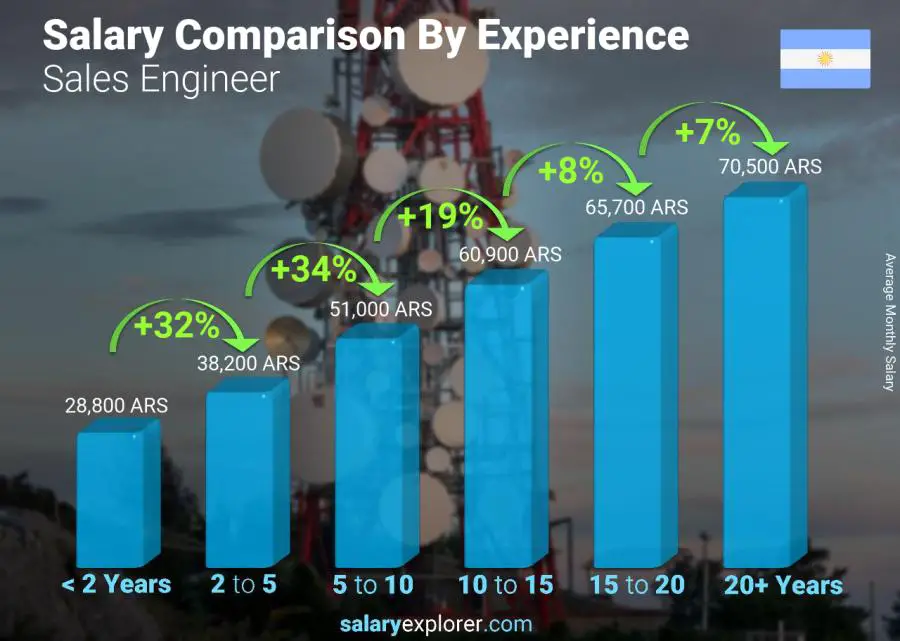 Salary comparison by years of experience monthly Argentina Sales Engineer