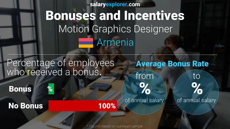 Annual Salary Bonus Rate Armenia Motion Graphics Designer