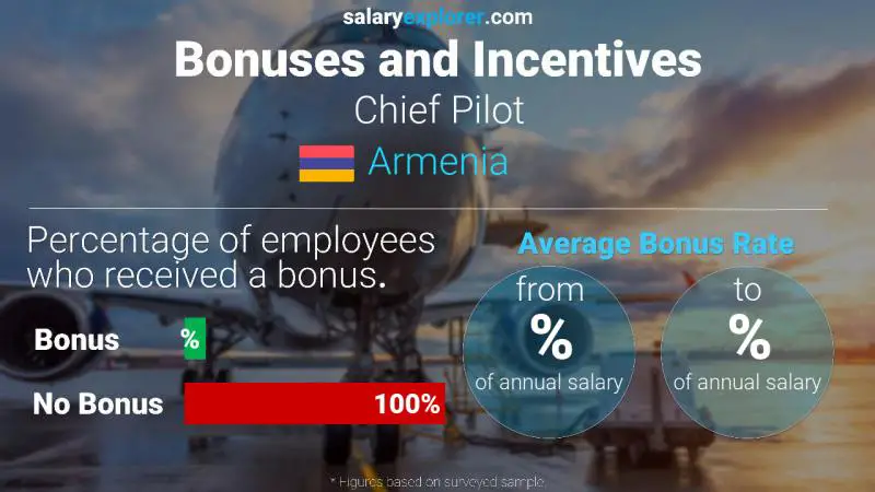 Annual Salary Bonus Rate Armenia Chief Pilot