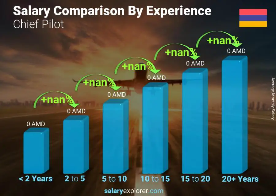 Salary comparison by years of experience monthly Armenia Chief Pilot