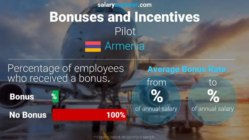 Annual Salary Bonus Rate Armenia Pilot