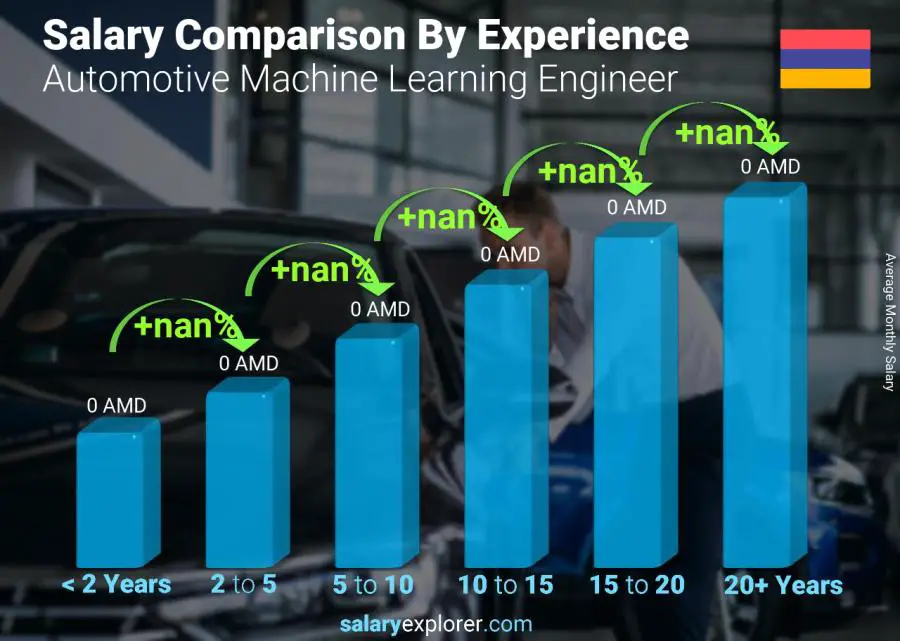 Salary comparison by years of experience monthly Armenia Automotive Machine Learning Engineer