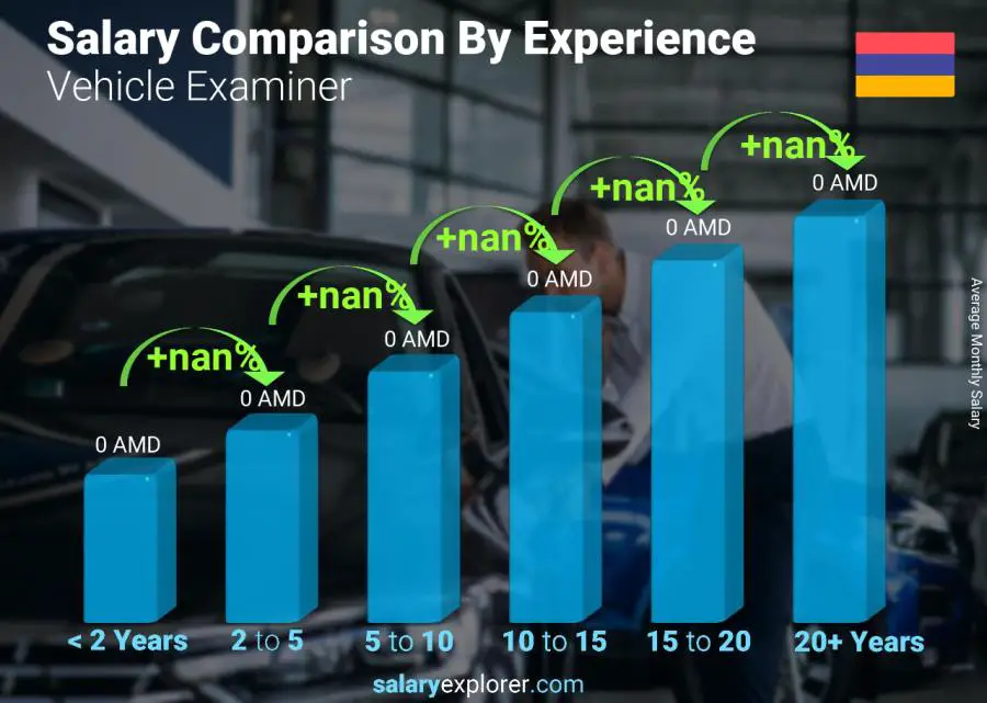 Salary comparison by years of experience monthly Armenia Vehicle Examiner