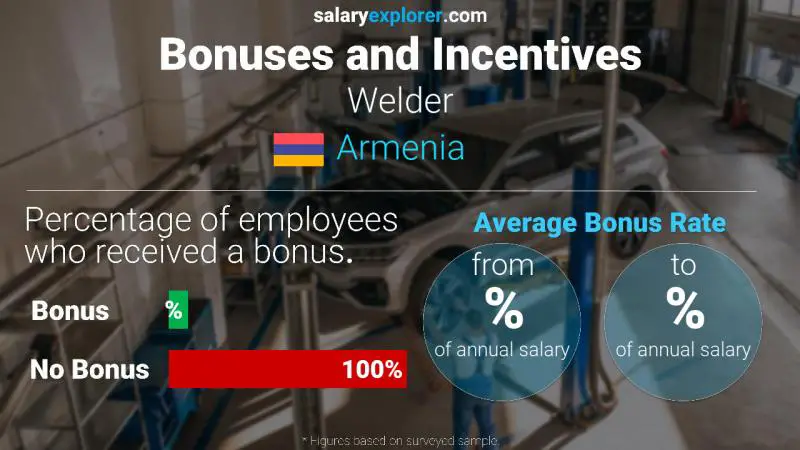 Annual Salary Bonus Rate Armenia Welder