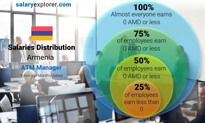 Median and salary distribution Armenia ATM Manager monthly