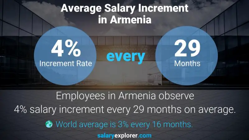 Annual Salary Increment Rate Armenia Change Communications Analyst