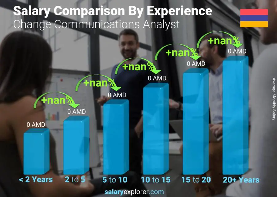 Salary comparison by years of experience monthly Armenia Change Communications Analyst