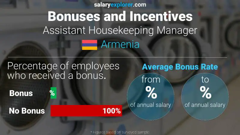 Annual Salary Bonus Rate Armenia Assistant Housekeeping Manager