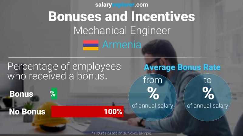 Annual Salary Bonus Rate Armenia Mechanical Engineer