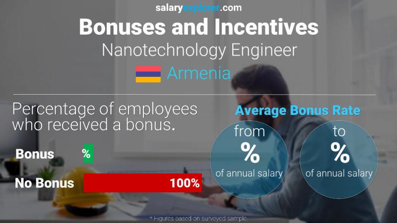 Annual Salary Bonus Rate Armenia Nanotechnology Engineer